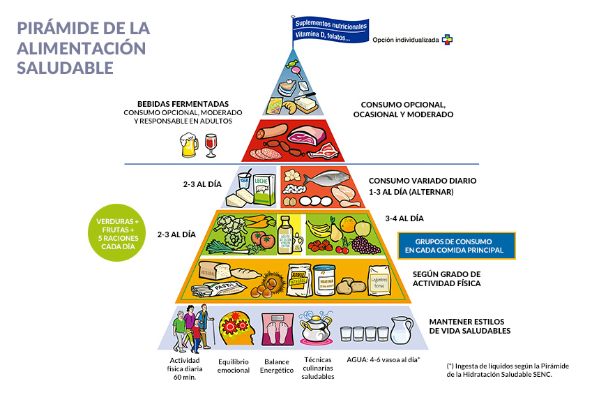 Gráfico de la pirámide nutricional