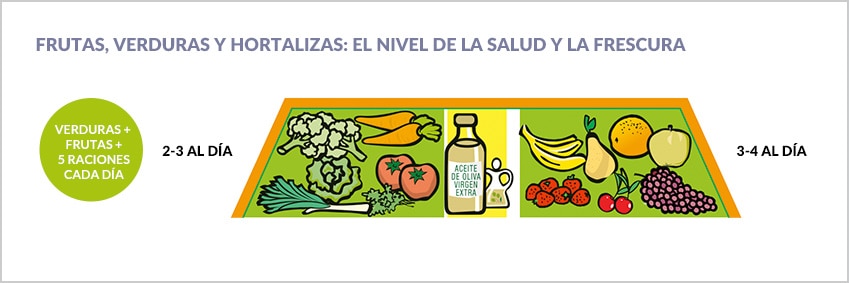 Gráfico del tercer nivel de la pirámide nutricional
